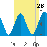 Tide chart for Vernon View, Burnside River, Georgia on 2024/03/26