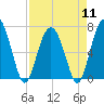 Tide chart for Vernon View, Burnside River, Georgia on 2024/04/11