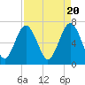 Tide chart for Vernon View, Burnside River, Georgia on 2024/04/20