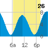 Tide chart for Vernon View, Burnside River, Georgia on 2024/04/26