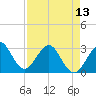 Tide chart for ocean, Vero Beach, Florida on 2024/04/13