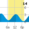 Tide chart for ocean, Vero Beach, Florida on 2024/04/14