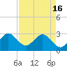 Tide chart for ocean, Vero Beach, Florida on 2024/04/16