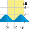 Tide chart for ocean, Vero Beach, Florida on 2024/04/18
