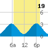 Tide chart for ocean, Vero Beach, Florida on 2024/04/19