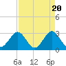 Tide chart for ocean, Vero Beach, Florida on 2024/04/20
