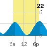 Tide chart for ocean, Vero Beach, Florida on 2024/04/22
