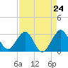 Tide chart for ocean, Vero Beach, Florida on 2024/04/24