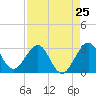 Tide chart for ocean, Vero Beach, Florida on 2024/04/25