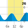 Tide chart for ocean, Vero Beach, Florida on 2024/04/26
