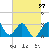 Tide chart for ocean, Vero Beach, Florida on 2024/04/27
