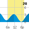 Tide chart for ocean, Vero Beach, Florida on 2024/04/28