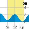 Tide chart for ocean, Vero Beach, Florida on 2024/04/29