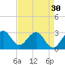 Tide chart for ocean, Vero Beach, Florida on 2024/04/30