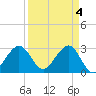 Tide chart for ocean, Vero Beach, Florida on 2024/04/4