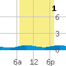 Tide chart for Indian River, Vero Beach, Florida on 2023/04/1