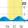 Tide chart for Vienna, Nanticoke River, Maryland on 2024/03/22