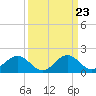 Tide chart for Vienna, Nanticoke River, Maryland on 2024/03/23