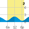 Tide chart for Vienna, Nanticoke River, Maryland on 2024/05/2