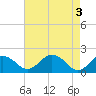 Tide chart for Vienna, Nanticoke River, Maryland on 2024/05/3