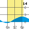 Tide chart for Bon Secour, Alabama on 2023/04/14