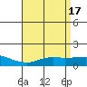 Tide chart for Bon Secour, Alabama on 2023/04/17