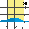 Tide chart for Bon Secour, Alabama on 2023/04/20