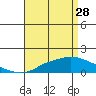 Tide chart for Bon Secour, Alabama on 2023/04/28