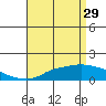Tide chart for Bon Secour, Alabama on 2023/04/29