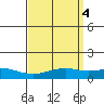 Tide chart for Bon Secour, Alabama on 2023/04/4