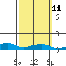 Tide chart for Bon Secour, Alabama on 2024/03/11