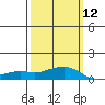 Tide chart for Bon Secour, Alabama on 2024/03/12