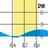 Tide chart for Bon Secour, Alabama on 2024/03/20