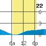 Tide chart for Bon Secour, Alabama on 2024/03/22