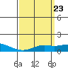 Tide chart for Bon Secour, Alabama on 2024/03/23