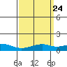 Tide chart for Bon Secour, Alabama on 2024/03/24