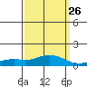 Tide chart for Bon Secour, Alabama on 2024/03/26