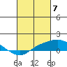 Tide chart for Bon Secour, Alabama on 2024/03/7