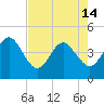 Tide chart for Vilano Beach, Florida on 2024/05/14