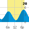 Tide chart for Vilano Beach, Florida on 2024/05/20