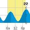 Tide chart for Vilano Beach, Florida on 2024/05/22