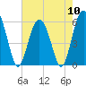 Tide chart for entrance, Village Creek, Morgan River, South Carolina on 2024/05/10