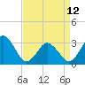 Tide chart for Virginia Beach, Virginia on 2023/04/12