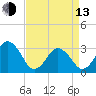 Tide chart for Virginia Beach, Virginia on 2023/04/13