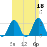 Tide chart for Virginia Beach, Virginia on 2023/04/18