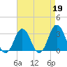 Tide chart for Virginia Beach, Virginia on 2023/04/19