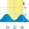 Tide chart for Virginia Beach, Virginia on 2023/04/1