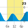 Tide chart for Virginia Beach, Virginia on 2023/04/23