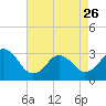 Tide chart for Virginia Beach, Virginia on 2023/04/26