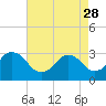 Tide chart for Virginia Beach, Virginia on 2023/04/28